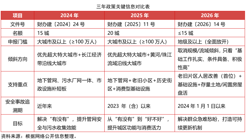 中央财政支持城市更新三年政策变迁 从试点探路到深化推进
