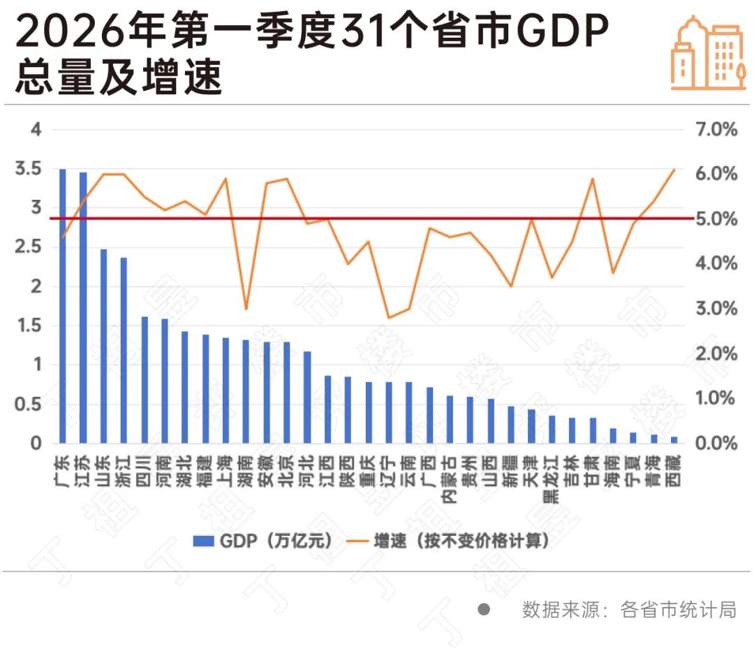 31个省市一季度&ldquo;成绩单&rdquo;出炉，广州GDP重回第四