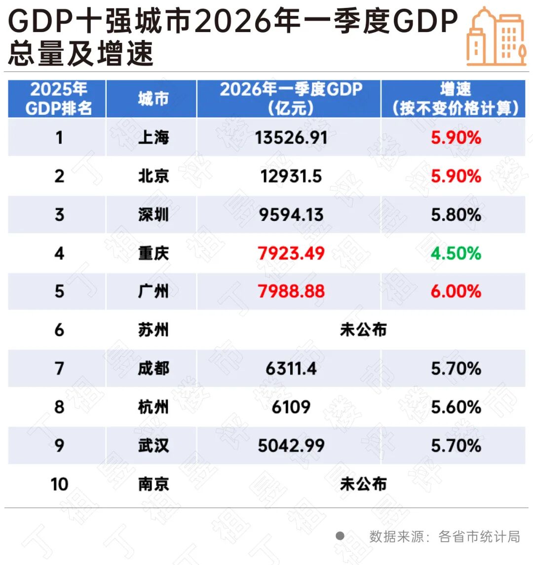 31个省市一季度&ldquo;成绩单&rdquo;出炉，广州GDP重回第四