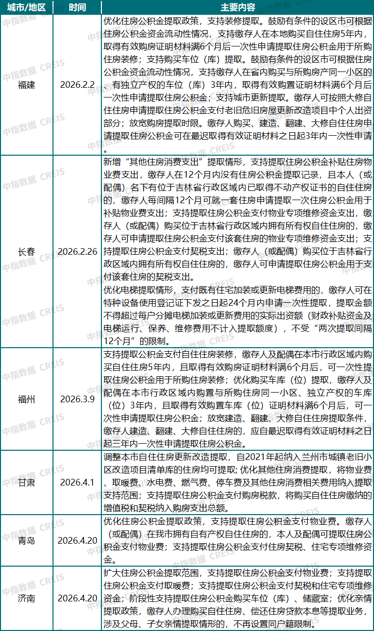 利好来袭！公积金政策进入&ldquo;高发期&rdquo;
