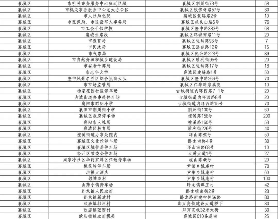 襄阳人速看！五一假期停车免费，持续5天