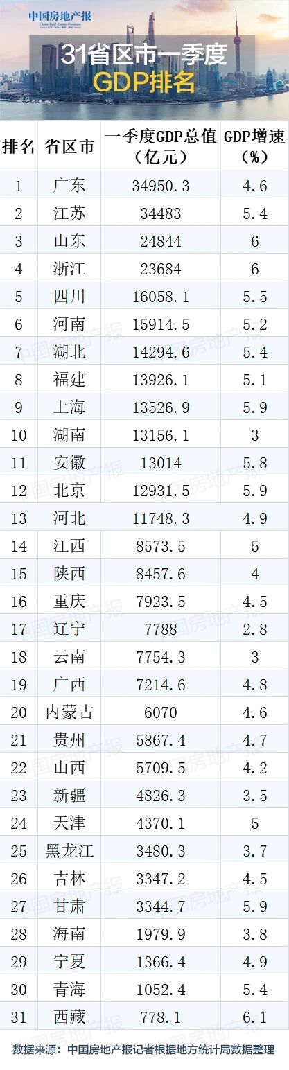 31省GDP与地产投资大变局：粤苏争霸，辽宁告急