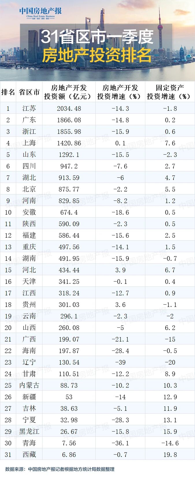 31省GDP与地产投资大变局：粤苏争霸，辽宁告急