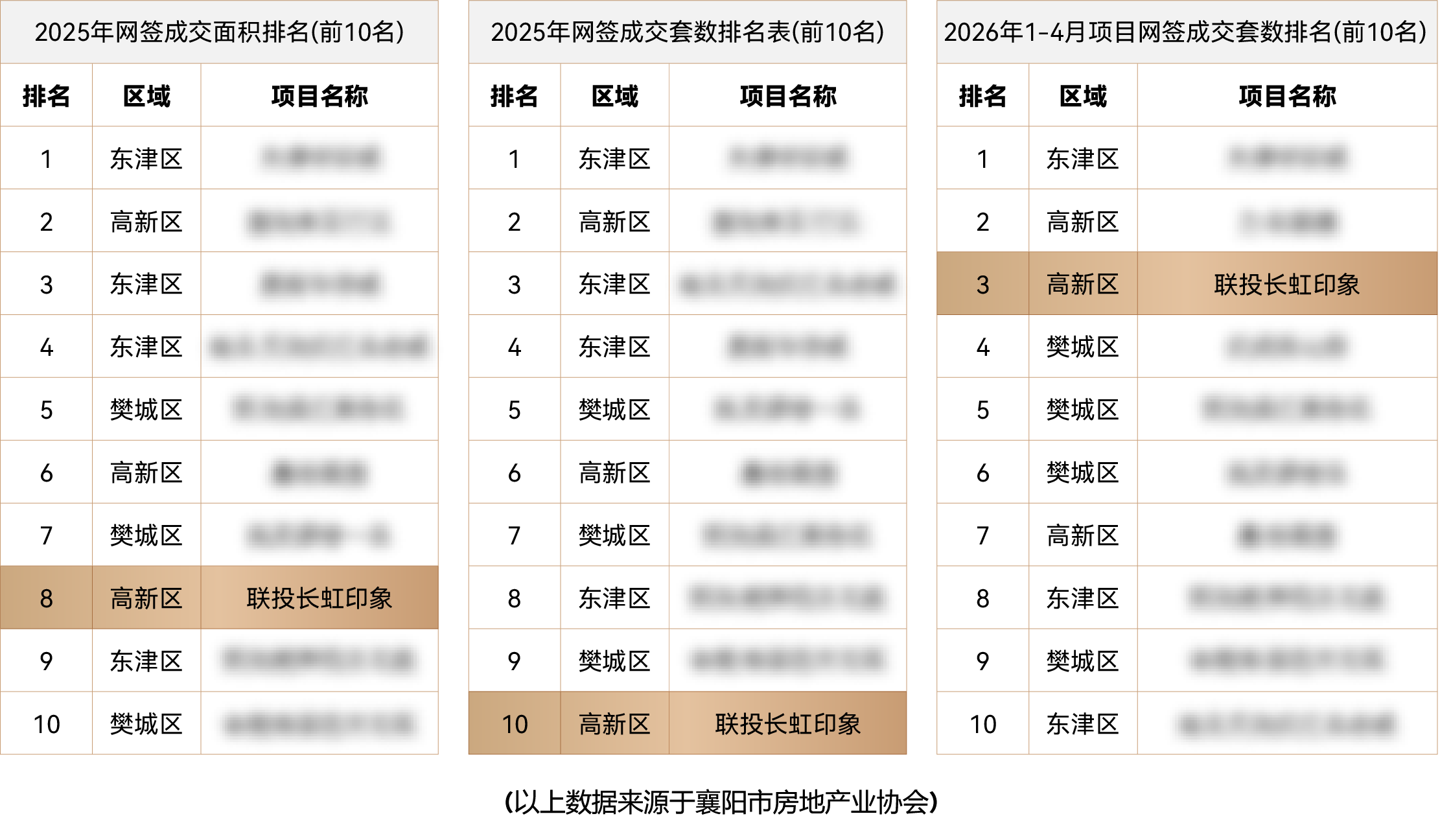 全市第三！2026襄阳这个项目火了！