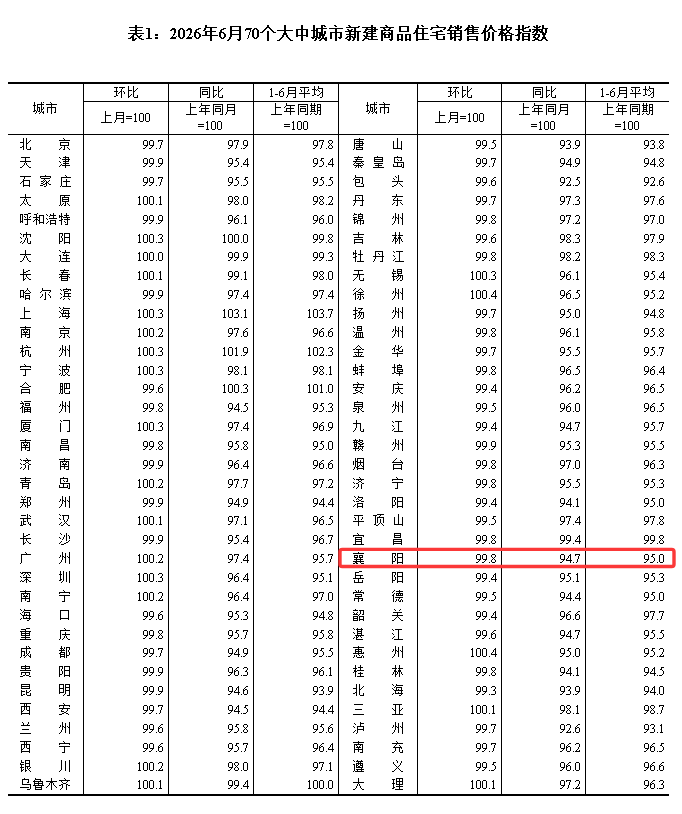 6月最新！襄阳房价公布！