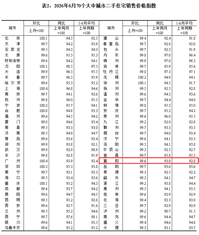 6月最新！襄阳房价公布！