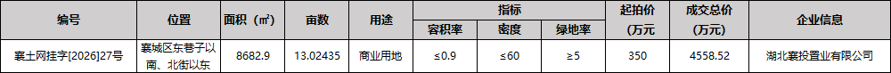 落子古城心！襄投置业摘牌管家巷二期，再拓襄阳文旅新版图