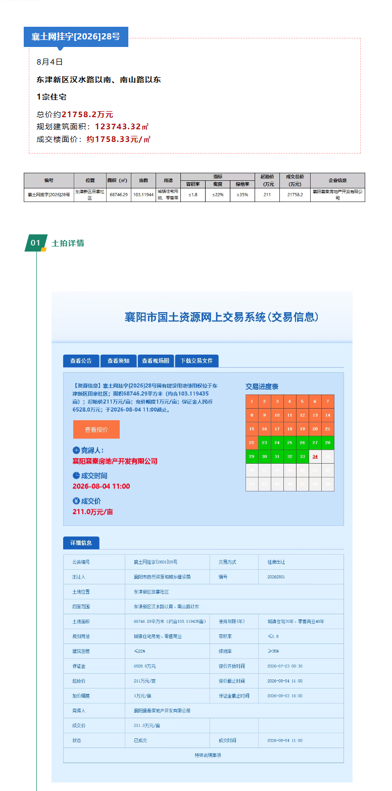 2026襄阳首拍落槌！襄投置业超2亿首进东津，五区版图全面收齐！