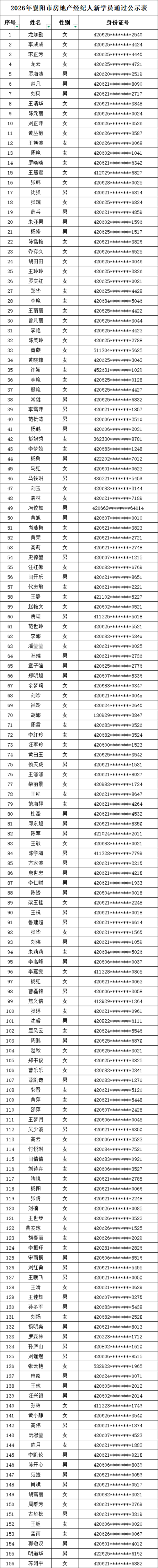 2026年襄阳市房地产经纪人持证上岗培训结果公示