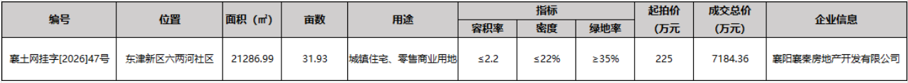 连落两子！襄投置业东津再落锤，持续深耕&ldquo;城市新中心&rdquo;