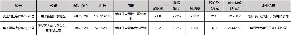 土地供应紧缩、新房新增供应同比降四成，襄阳房地产市场或将进入阶段性供应不足