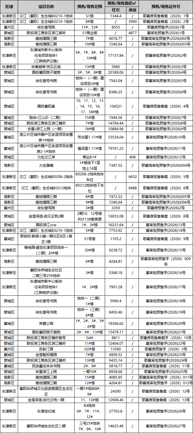 土地供应紧缩、新房新增供应同比降四成，襄阳房地产市场或将进入阶段性供应不足