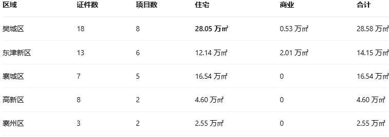 土地供应紧缩、新房新增供应同比降四成，襄阳房地产市场或将进入阶段性供应不足