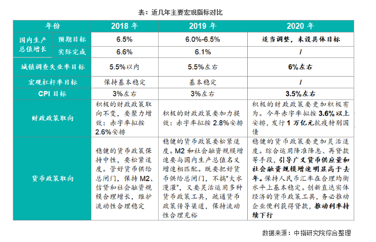 解读2020年两会政府工作报告：与房地产相关的若干关键点梳理