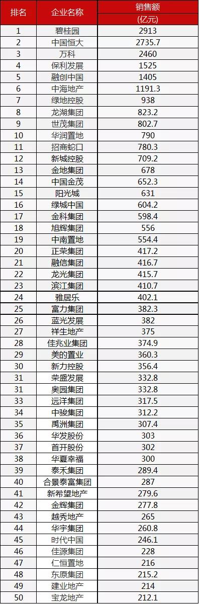 资色·房企五月报①丨房企1-5月业绩大幅下滑 保利、绿地同比下滑超20%