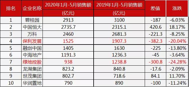 资色·房企五月报①丨房企1-5月业绩大幅下滑 保利、绿地同比下滑超20%