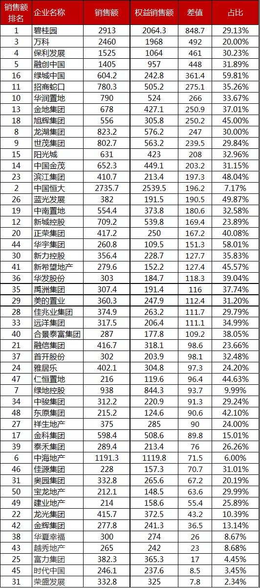 资色·房企五月报①丨房企1-5月业绩大幅下滑 保利、绿地同比下滑超20%